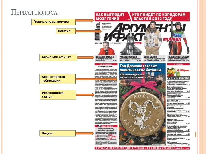 Первая полоса Анонс или афишка Логотип Главные темы номера Анонс главной публикации Редакционная статья Подвал