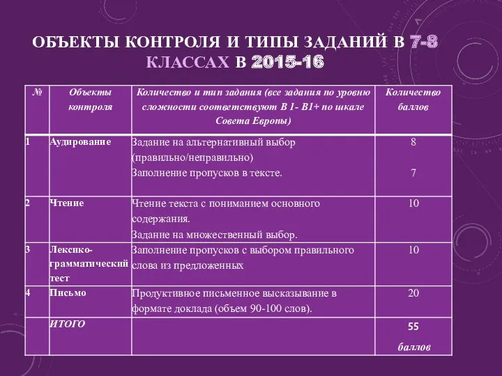 ОБЪЕКТЫ КОНТРОЛЯ И ТИПЫ ЗАДАНИЙ В 7-8 КЛАССАХ В 2015-16