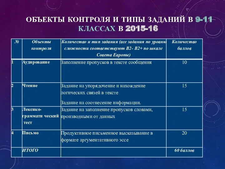 ОБЪЕКТЫ КОНТРОЛЯ И ТИПЫ ЗАДАНИЙ В 9-11 КЛАССАХ В 2015-16