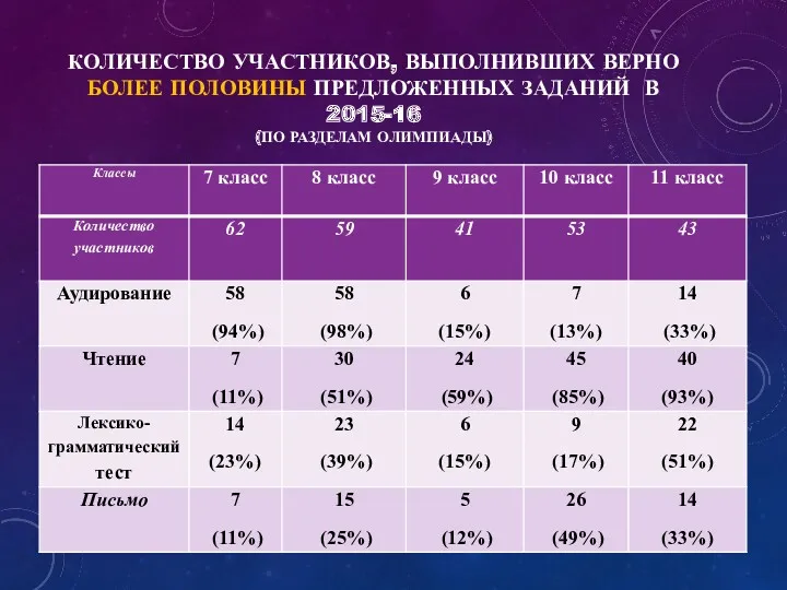 КОЛИЧЕСТВО УЧАСТНИКОВ, ВЫПОЛНИВШИХ ВЕРНО БОЛЕЕ ПОЛОВИНЫ ПРЕДЛОЖЕННЫХ ЗАДАНИЙ В 2015-16 (ПО РАЗДЕЛАМ ОЛИМПИАДЫ)