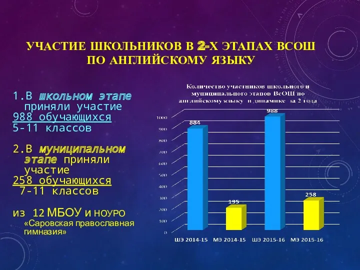 УЧАСТИЕ ШКОЛЬНИКОВ В 2-Х ЭТАПАХ ВСОШ ПО АНГЛИЙСКОМУ ЯЗЫКУ 1.В школьном этапе приняли