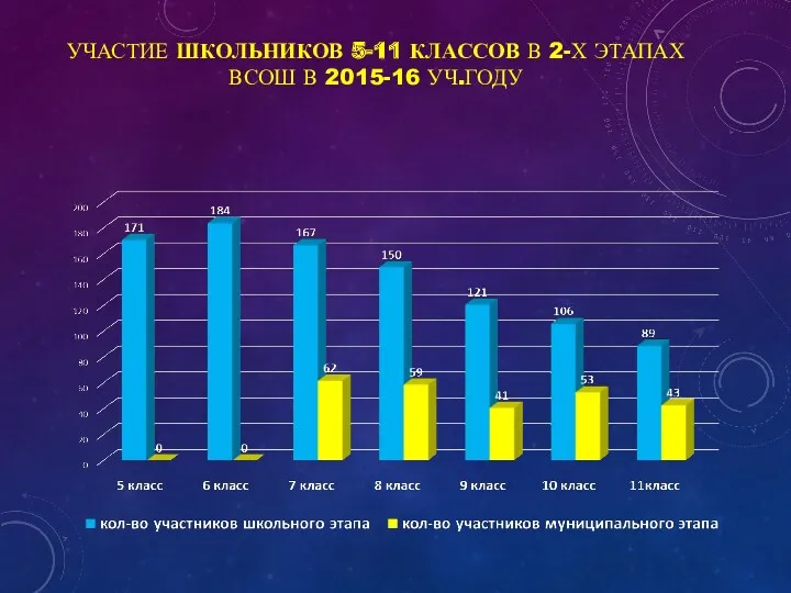 УЧАСТИЕ ШКОЛЬНИКОВ 5-11 КЛАССОВ В 2-Х ЭТАПАХ ВСОШ В 2015-16 УЧ.ГОДУ