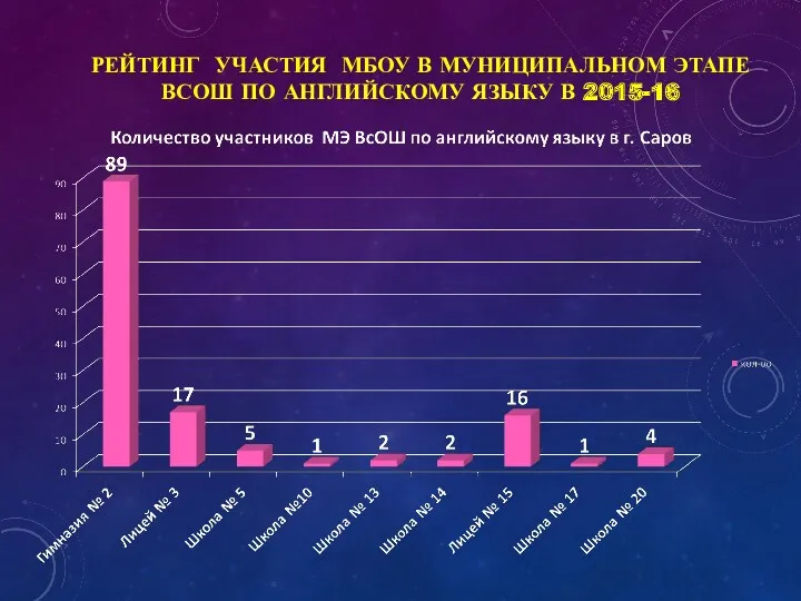 РЕЙТИНГ УЧАСТИЯ МБОУ В МУНИЦИПАЛЬНОМ ЭТАПЕ ВСОШ ПО АНГЛИЙСКОМУ ЯЗЫКУ В 2015-16