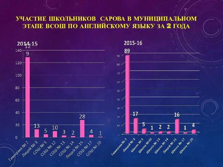 УЧАСТИЕ ШКОЛЬНИКОВ САРОВА В МУНИЦИПАЛЬНОМ ЭТАПЕ ВСОШ ПО АНГЛИЙСКОМУ ЯЗЫКУ ЗА 2 ГОДА