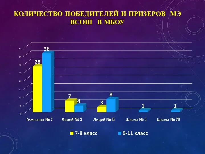 КОЛИЧЕСТВО ПОБЕДИТЕЛЕЙ И ПРИЗЕРОВ МЭ ВСОШ В МБОУ