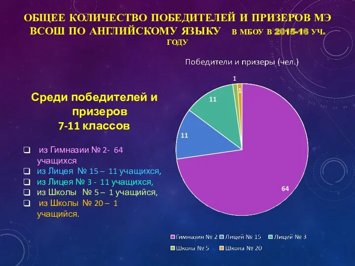 ОБЩЕЕ КОЛИЧЕСТВО ПОБЕДИТЕЛЕЙ И ПРИЗЕРОВ МЭ ВСОШ ПО АНГЛИЙСКОМУ ЯЗЫКУ В МБОУ В