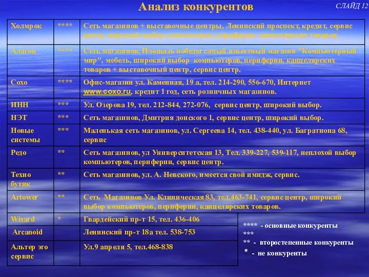 Анализ конкурентов СЛАЙД 12