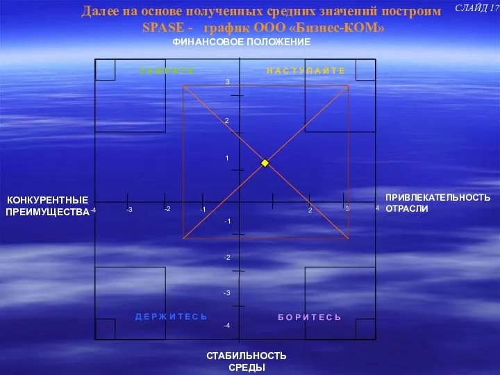 Далее на основе полученных средних значений построим SPASE - график ООО «Бизнес-КОМ» СЛАЙД 17
