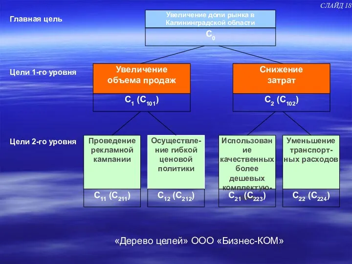 «Дерево целей» ООО «Бизнес-КОМ» СЛАЙД 18