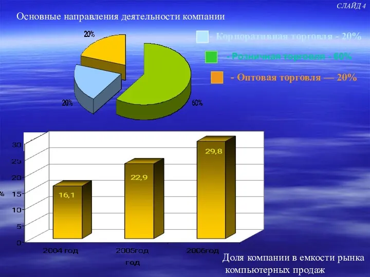 Основные направления деятельности компании - Розничная торговля - 60% -