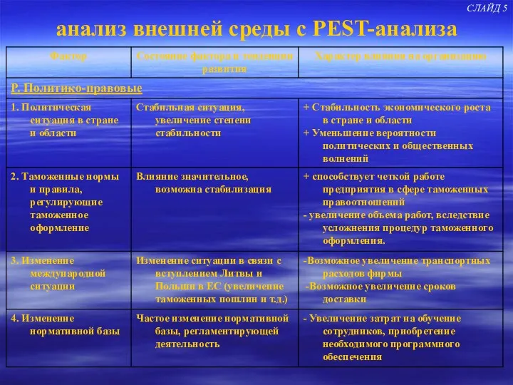 анализ внешней среды с PEST-анализа СЛАЙД 5