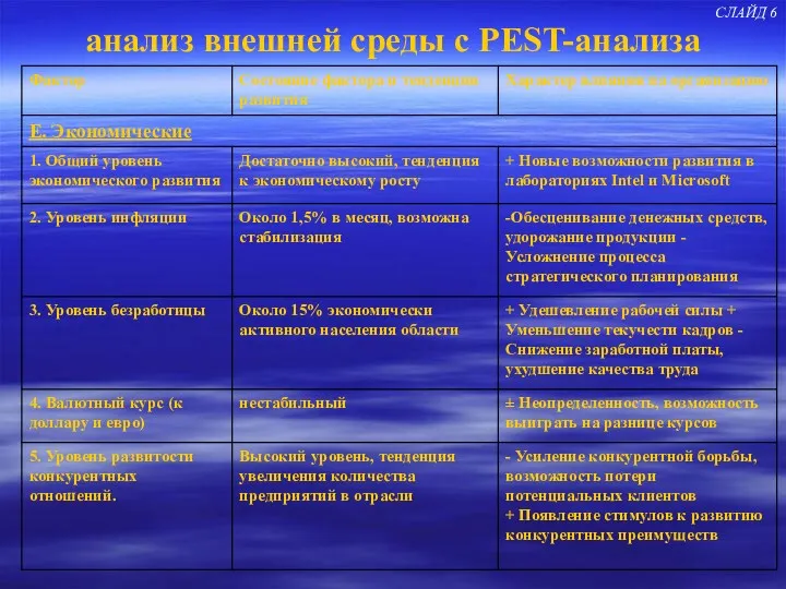 анализ внешней среды с PEST-анализа СЛАЙД 6