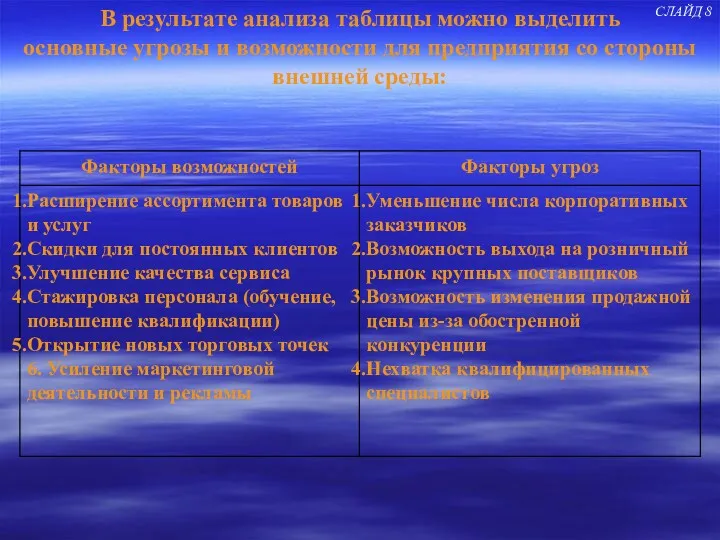 В результате анализа таблицы можно выделить основные угрозы и возможности