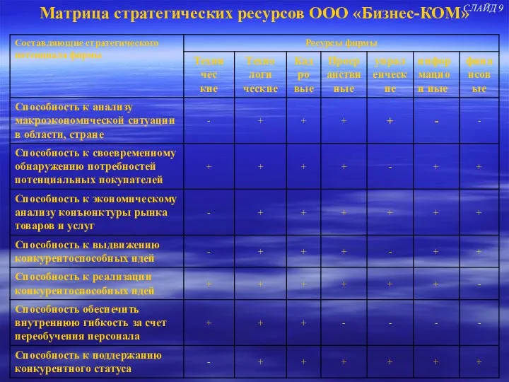 Матрица стратегических ресурсов ООО «Бизнес-КОМ» СЛАЙД 9