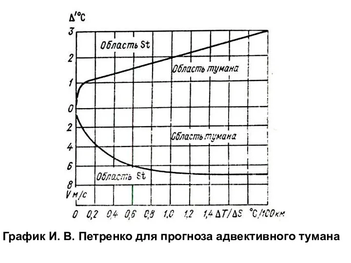 График И. В. Петренко для прогноза адвективного тумана
