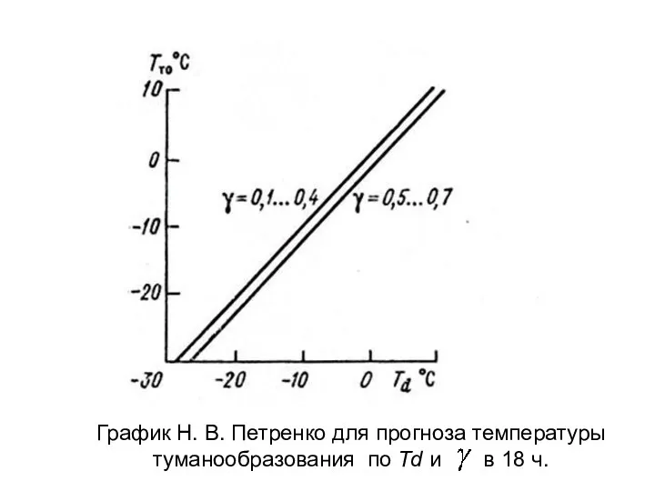 График Н. В. Петренко для прогноза температуры туманообразования по Td и в 18 ч.