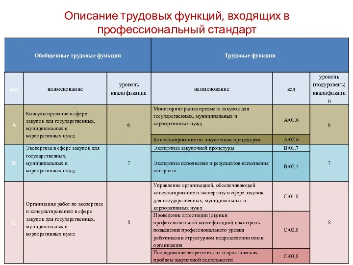 Описание трудовых функций, входящих в профессиональный стандарт