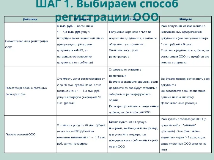 ШАГ 1. Выбираем способ регистрации ООО