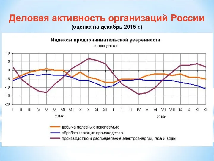 Деловая активность организаций России (оценка на декабрь 2015 г.)