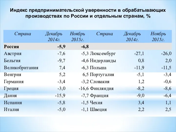 Индекс предпринимательской уверенности в обрабатывающих производствах по России и отдельным странам, %