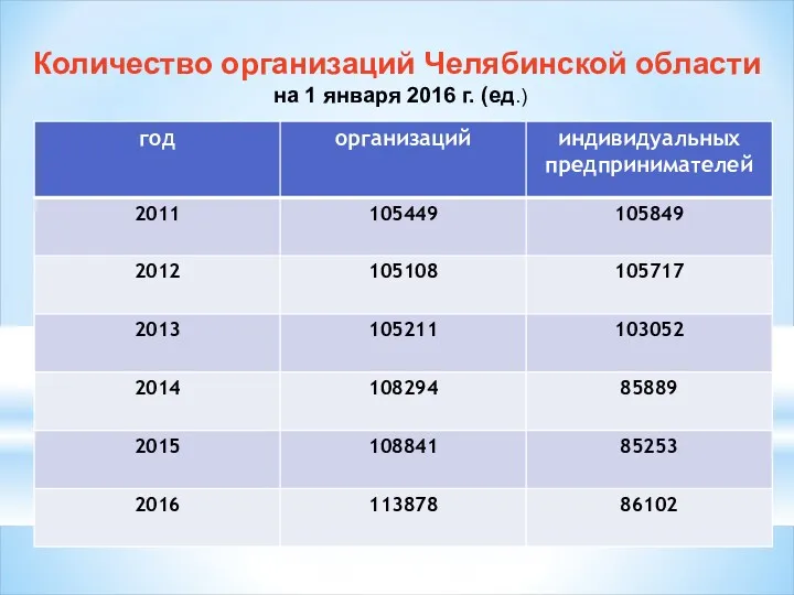 Количество организаций Челябинской области на 1 января 2016 г. (ед.)
