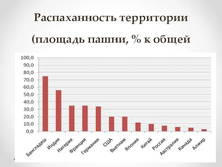 Распаханность территории (площадь пашни, % к общей площади страны)