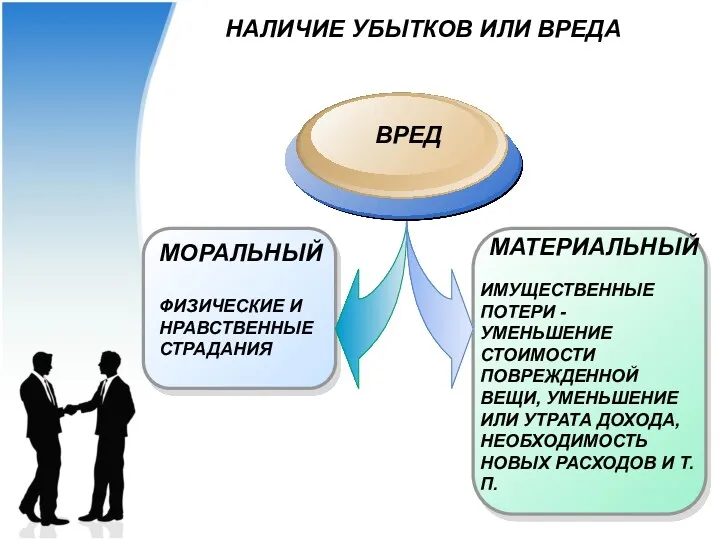 НАЛИЧИЕ УБЫТКОВ ИЛИ ВРЕДА МАТЕРИАЛЬНЫЙ МОРАЛЬНЫЙ ВРЕД ИМУЩЕСТВЕННЫЕ ПОТЕРИ -