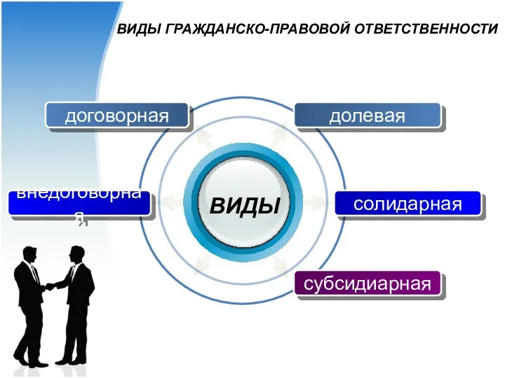 ВИДЫ ГРАЖДАНСКО-ПРАВОВОЙ ОТВЕТСТВЕННОСТИ внедоговорная договорная солидарная долевая субсидиарная