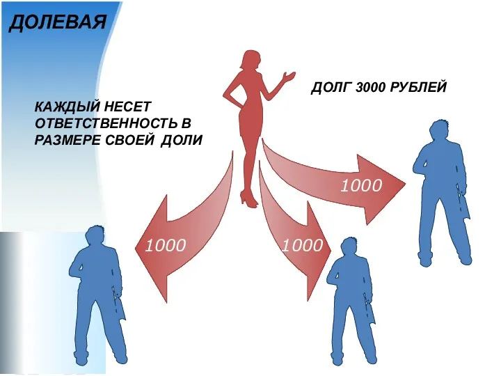 ДОЛЕВАЯ ДОЛГ 3000 РУБЛЕЙ 1000 1000 1000 КАЖДЫЙ НЕСЕТ ОТВЕТСТВЕННОСТЬ В РАЗМЕРЕ СВОЕЙ ДОЛИ