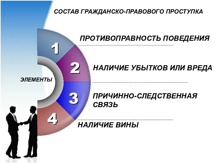 СОСТАВ ГРАЖДАНСКО-ПРАВОВОГО ПРОСТУПКА 1 4 ПРОТИВОПРАВНОСТЬ ПОВЕДЕНИЯ 2 3 ПРИЧИННО-СЛЕДСТВЕННАЯ