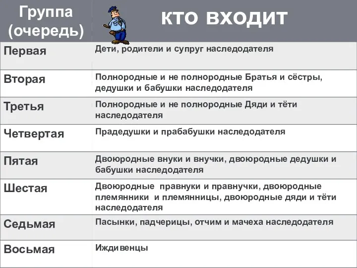 Закон определяет восемь групп, которые имеют право претендовать на наследство.