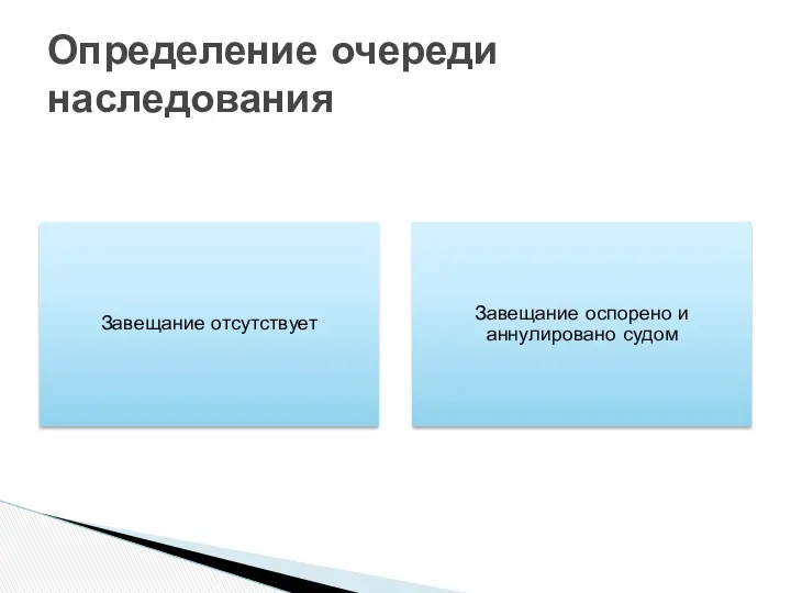 Завещание отсутствует Завещание оспорено и аннулировано судом Определение очереди наследования