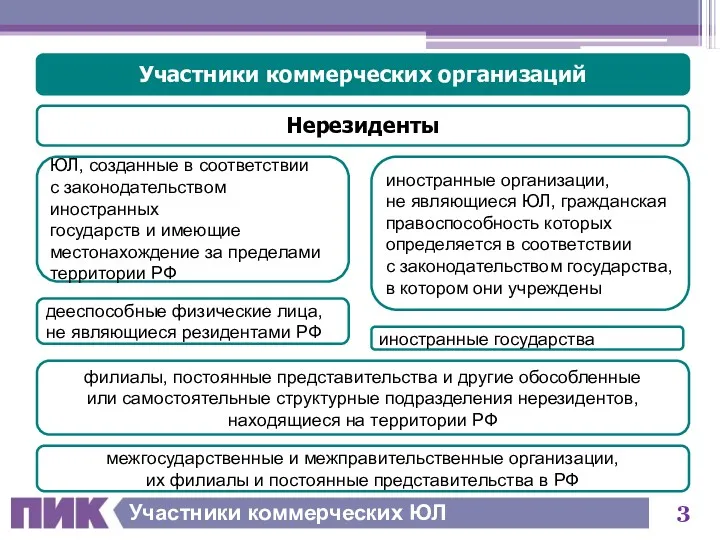 Участники коммерческих ЮЛ Участники коммерческих организаций Нерезиденты ЮЛ, созданные в