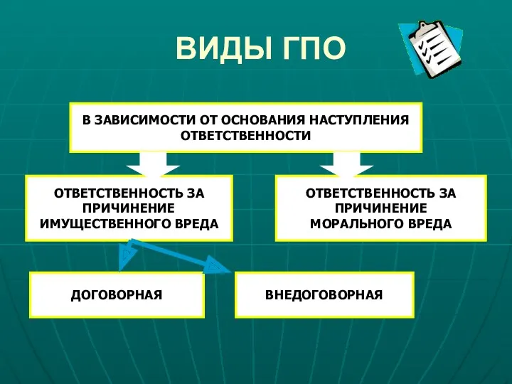 ВИДЫ ГПО В ЗАВИСИМОСТИ ОТ ОСНОВАНИЯ НАСТУПЛЕНИЯ ОТВЕТСТВЕННОСТИ ОТВЕТСТВЕННОСТЬ ЗА