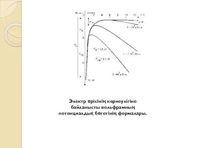Электр өрісінің кернеулігіне байланысты вольфрамның потенциалдық бөгетінің формалары.