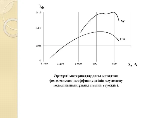 Әртүрлі материалдардағы катодтан фотоэмиссия коэффициентінің сәулелену толқынының ұзындығына тәуелдігі.