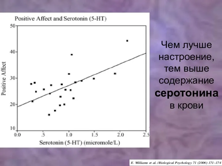 Чем лучше настроение, тем выше содержание серотонина в крови