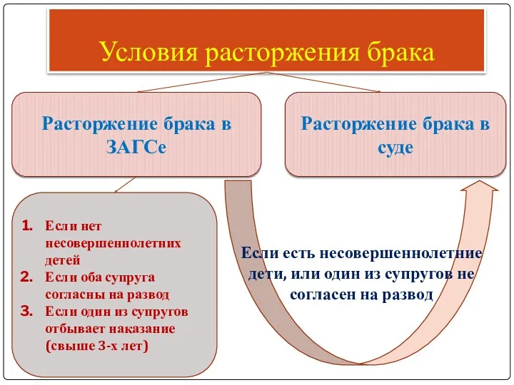 Условия расторжения брака Расторжение брака в ЗАГСе Расторжение брака в суде Если нет