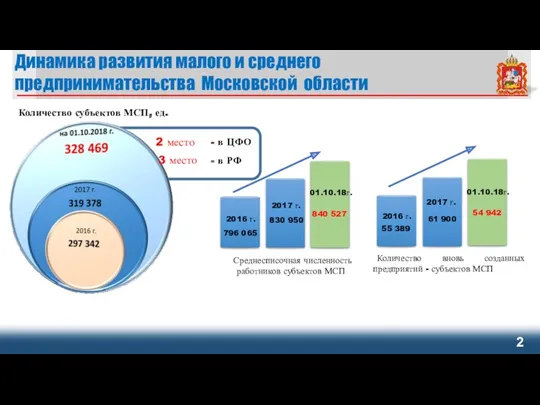 Динамика развития малого и среднего предпринимательства Московской области 2015 Количество субъектов МСП, ед.