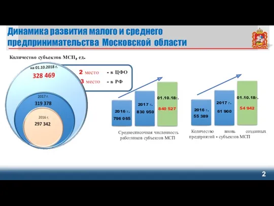 Динамика развития малого и среднего предпринимательства Московской области 2015 Количество