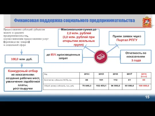 Финансовая поддержка социального предпринимательства Прием заявок через Портал РПГУ Отчетность по показателям 3