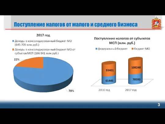 Поступление налогов от малого и среднего бизнеса