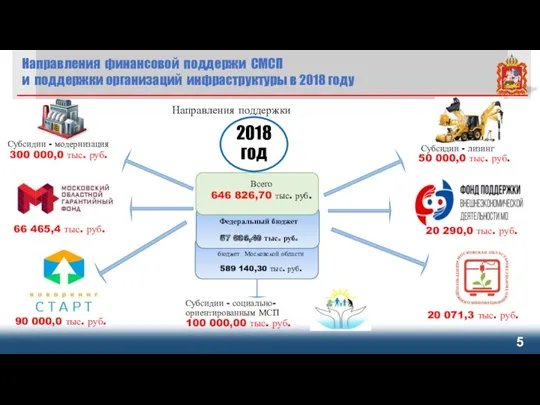 Направления финансовой поддержи СМСП и поддержки организаций инфраструктуры в 2018