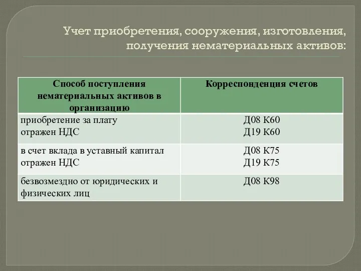 Учет приобретения, сооружения, изготовления, получения нематериальных активов: