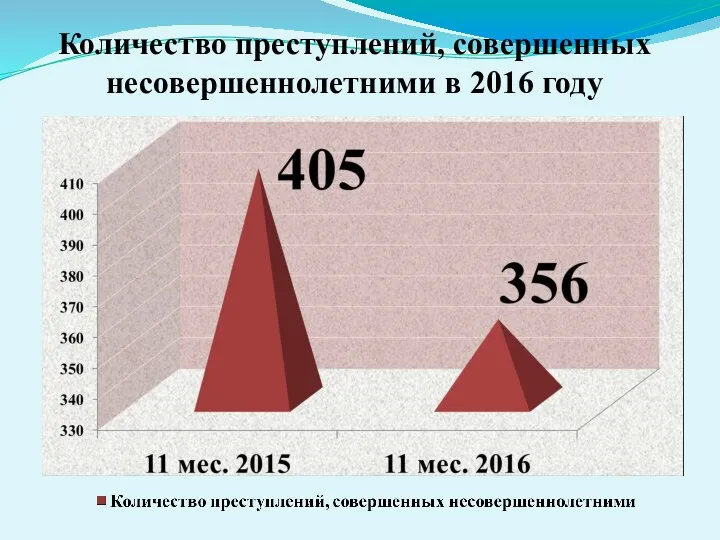 Количество преступлений, совершенных несовершеннолетними в 2016 году