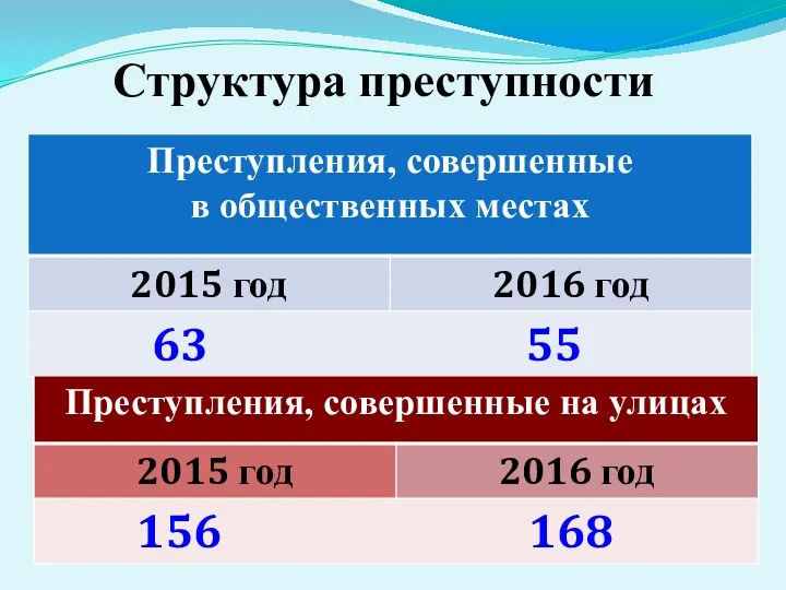 Структура преступности