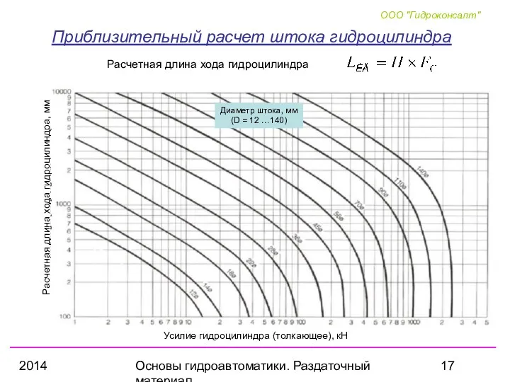 2014 Основы гидроавтоматики. Раздаточный материал Приблизительный расчет штока гидроцилиндра Диаметр