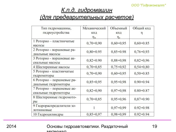 2014 Основы гидроавтоматики. Раздаточный материал К.п.д. гидромашин (для предварительных расчетов)