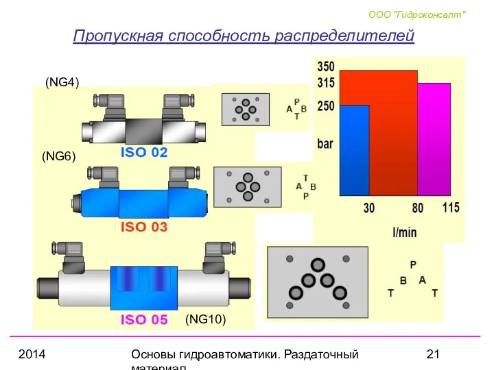2014 Основы гидроавтоматики. Раздаточный материал Пропускная способность распределителей (NG10) (NG6) (NG4)