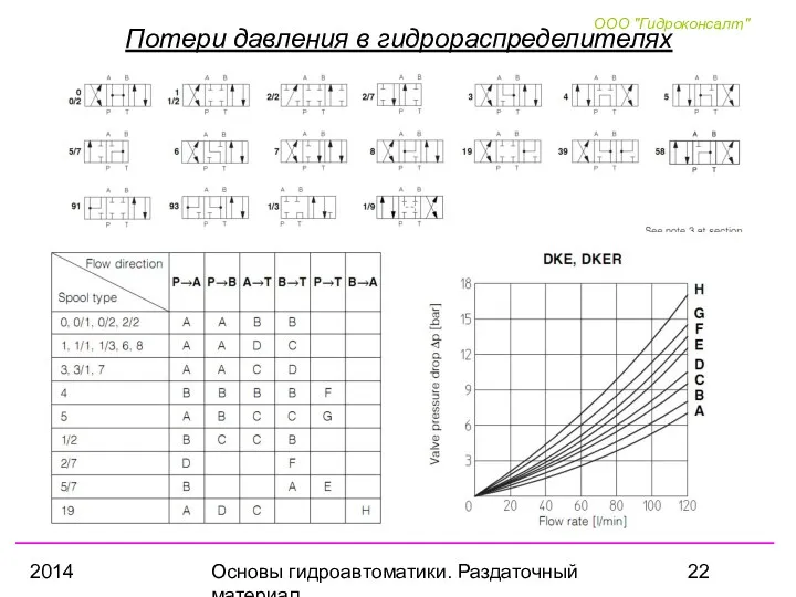 2014 Основы гидроавтоматики. Раздаточный материал Потери давления в гидрораспределителях